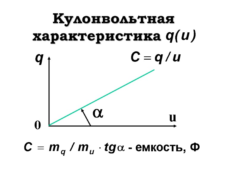 Кулонвольтная характеристика      0    u - емкость,